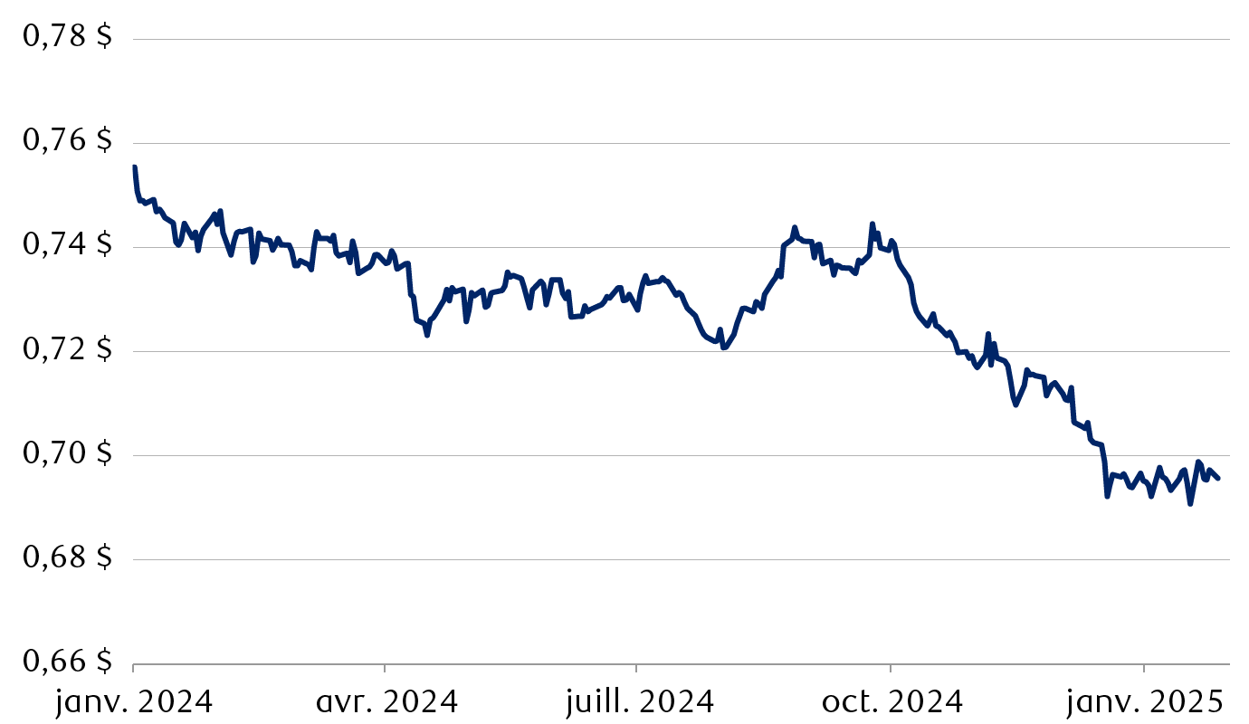 Le taux de change CAD/USD