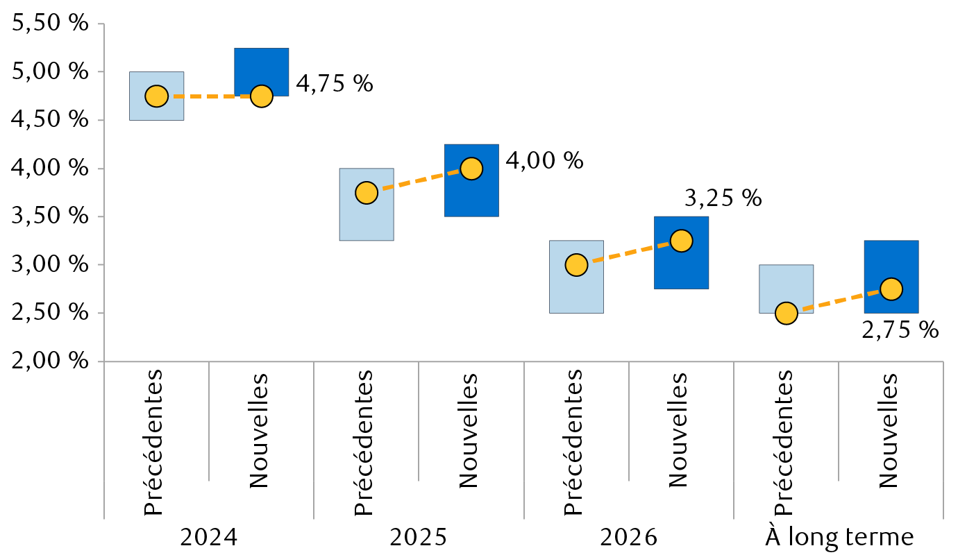 Prévisions du Federal Open Market Committee (FOMC) quant au taux des fonds fédéraux à la fin de 2024