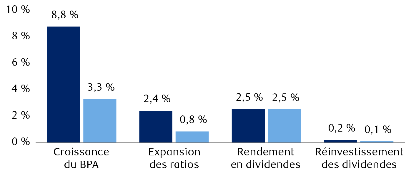 Composantes de rendement des placements axés sur la valeur