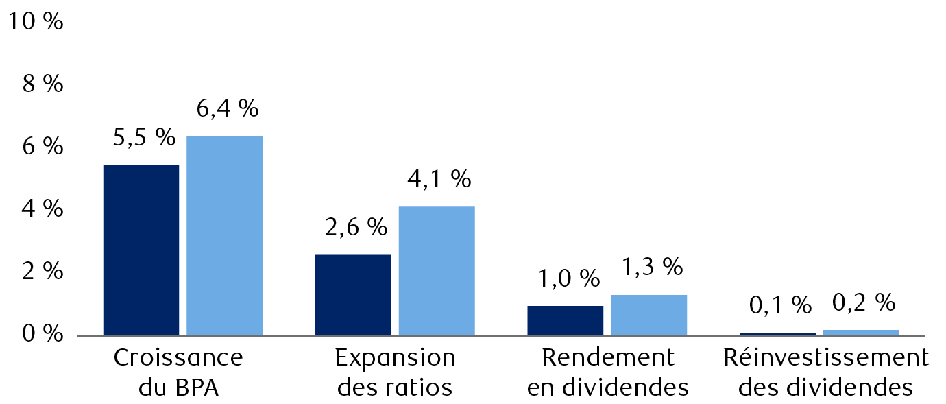 Composantes de rendement des placements axés sur la croissance