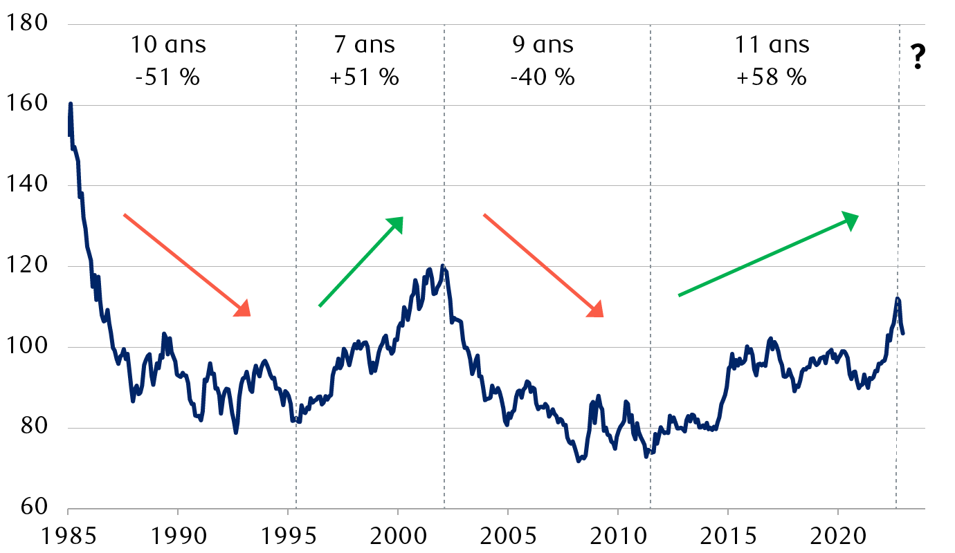 Indice du dollar américain pondéré en fonction des échanges (DXY)