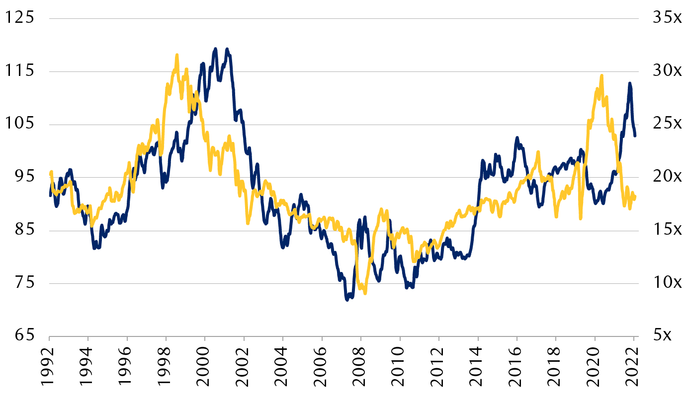 Ratio cours-bénéfice actuel par rapport à l’indice du dollar pondéré en fonction des échanges (DXY)