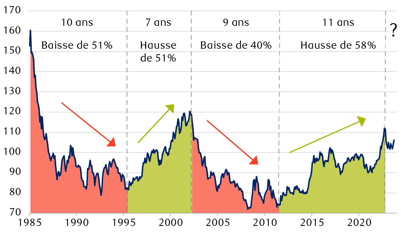 Indice du dollar américain pondéré en fonction des échanges (DXY)