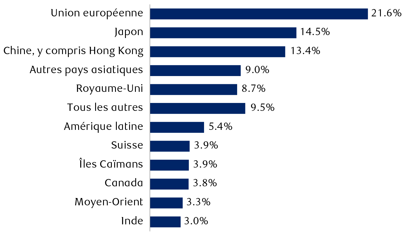 Part des titres de créance du Trésor américain détenus à l’étranger, par pays ou région