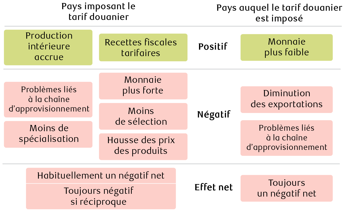 Considérations tarifaires théoriques pour le PIB