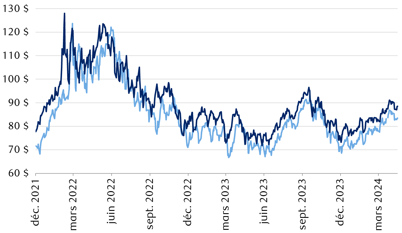 Prix du baril de pétrole brut West Texas Intermediate (WTI) et Brent