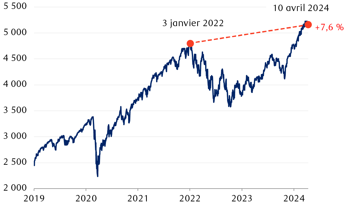 L’indice S&P 500 du 1er janvier 2019 au 10 avril 2024