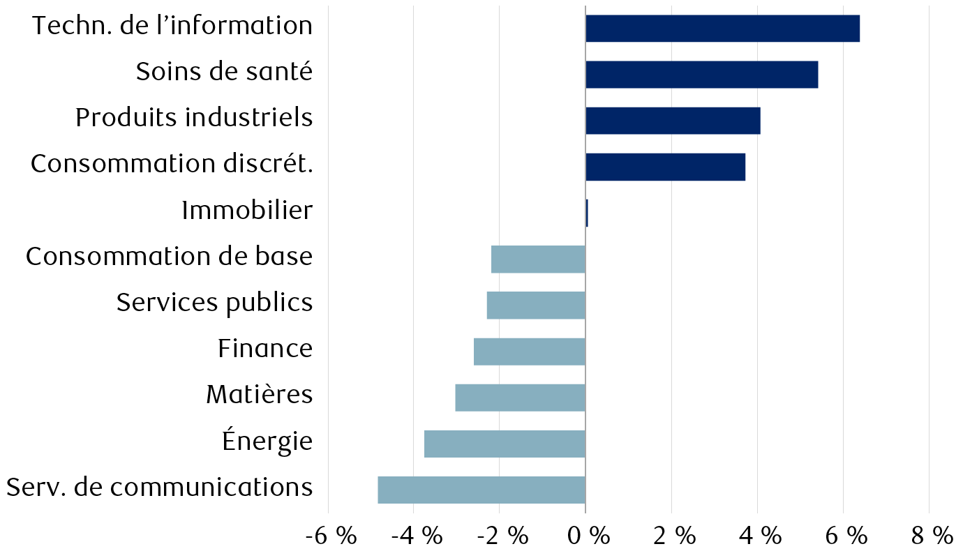 Changements dans la composition sectorielle de l’indice MSCI Europe hors R.-U. entre janvier 2011 et mars 2024