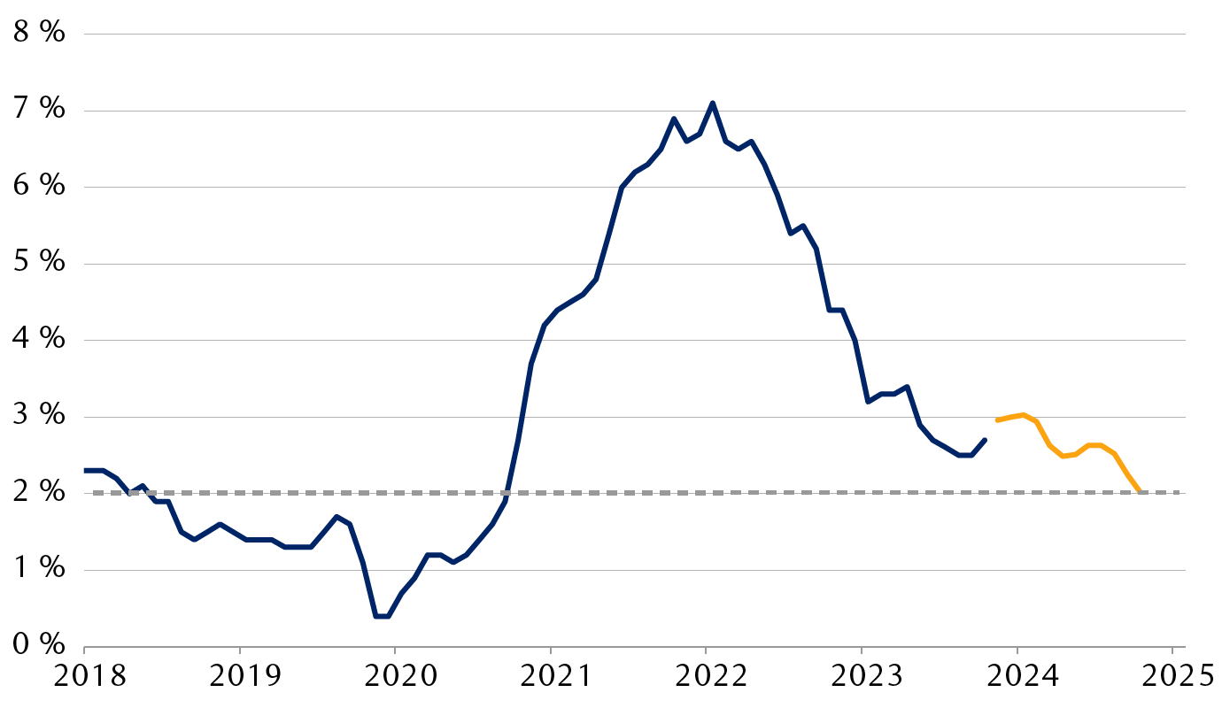Inflation mesurée par les dépenses personnelles de consommation (DPC), depuis 2018, ainsi que sa trajectoire implicite pour la prochaine année