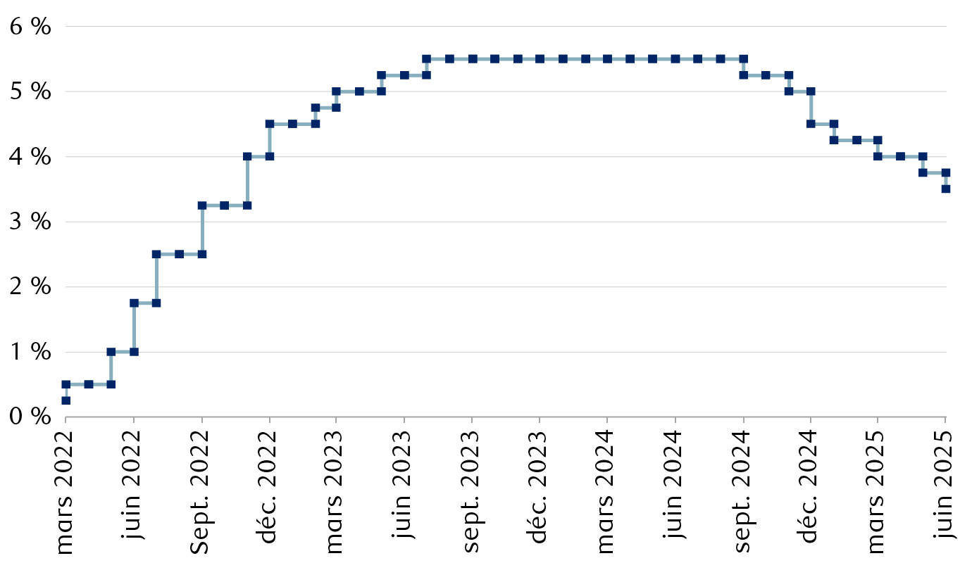 Taux d’intérêt historiques aux États-Unis et attentes du marché