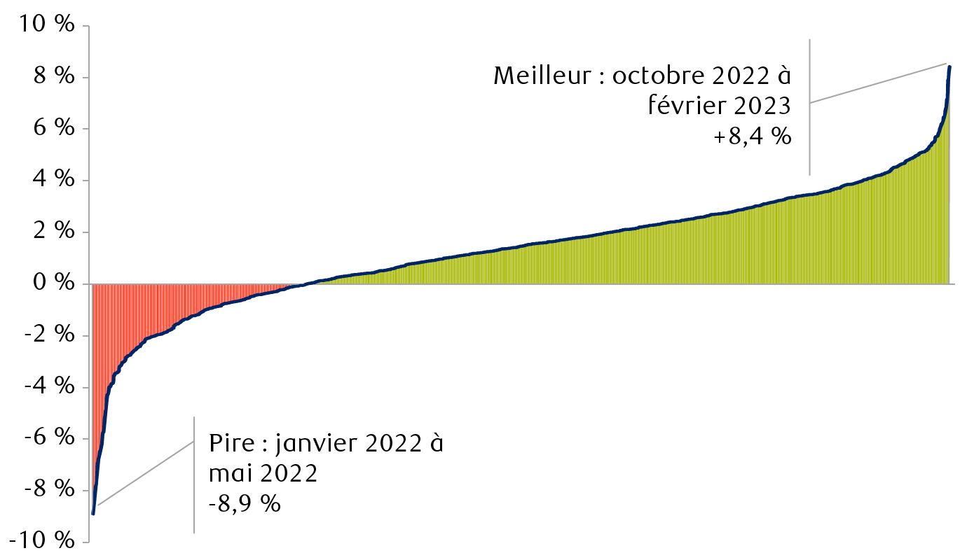 Rendements totaux de l’indice global des obligations américaines Bloomberg sur des périodes mobiles de 15 semaines, du meilleur au pire