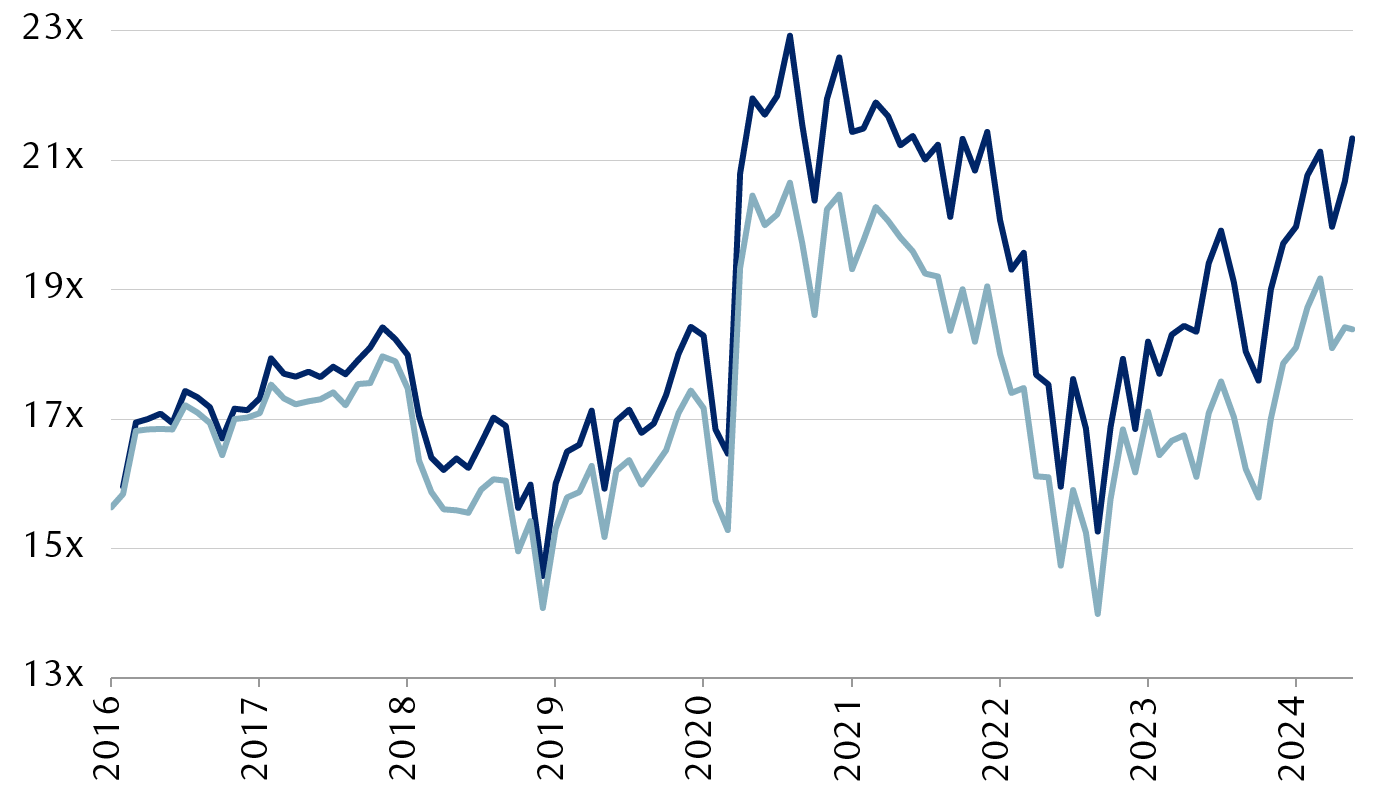 Ratios cours/bénéfice prévisionnels de l’indice S&P 500 selon les
          prévisions consensuelles de Bloomberg