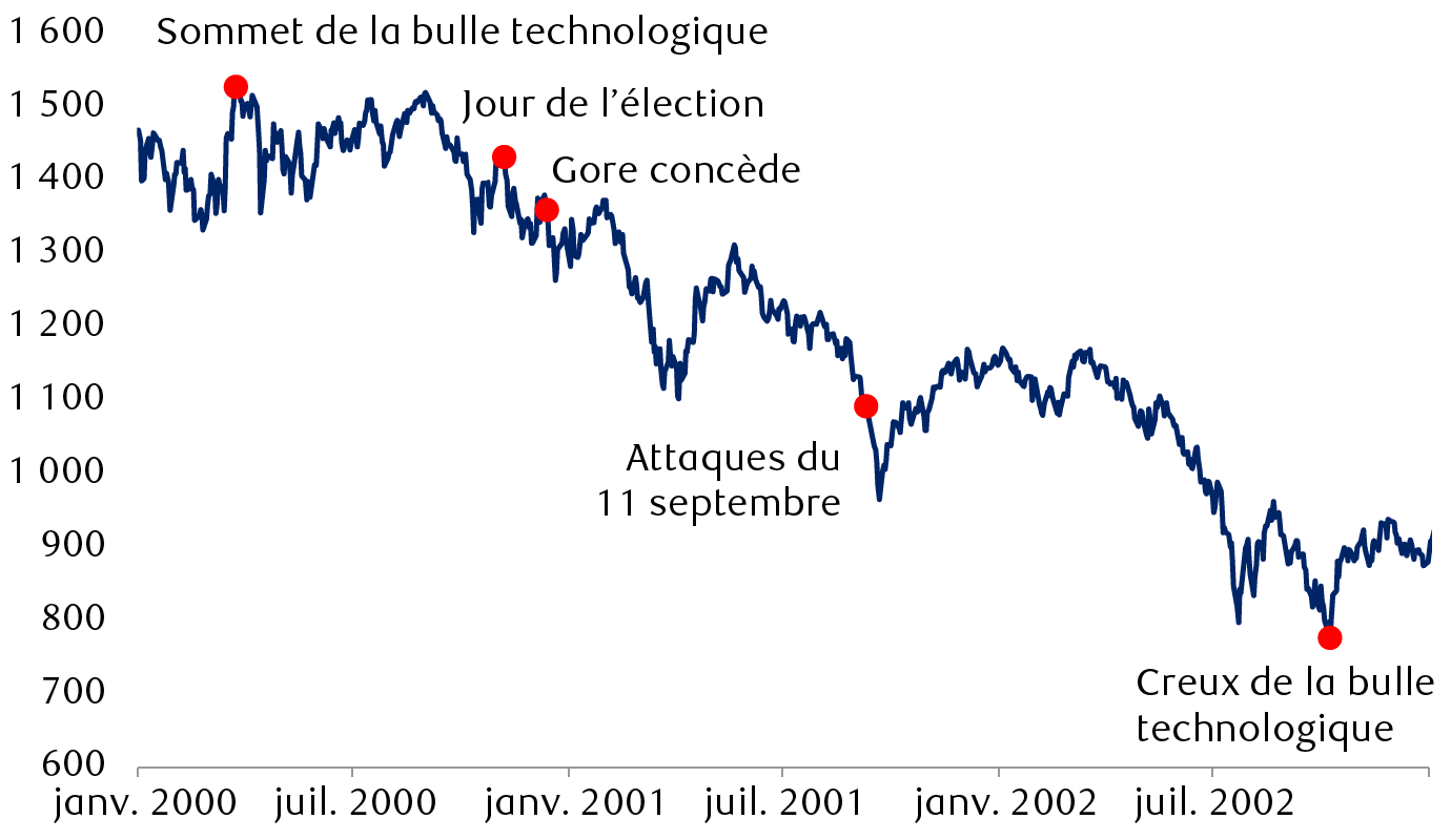 Indice S&P 500 de janvier 2000 à décembre 2002