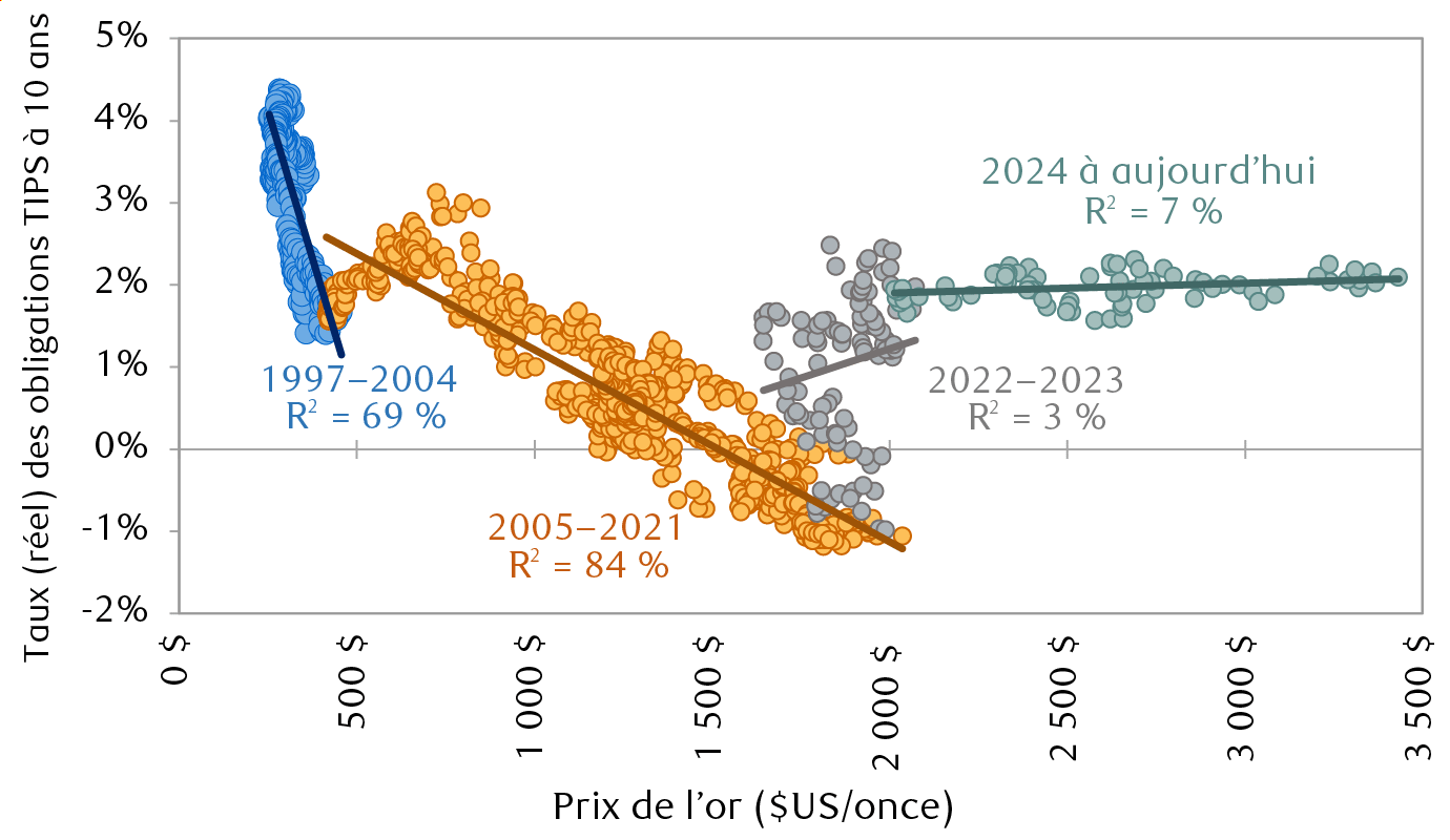 La relation entre l’or et les taux d’intérêt réels