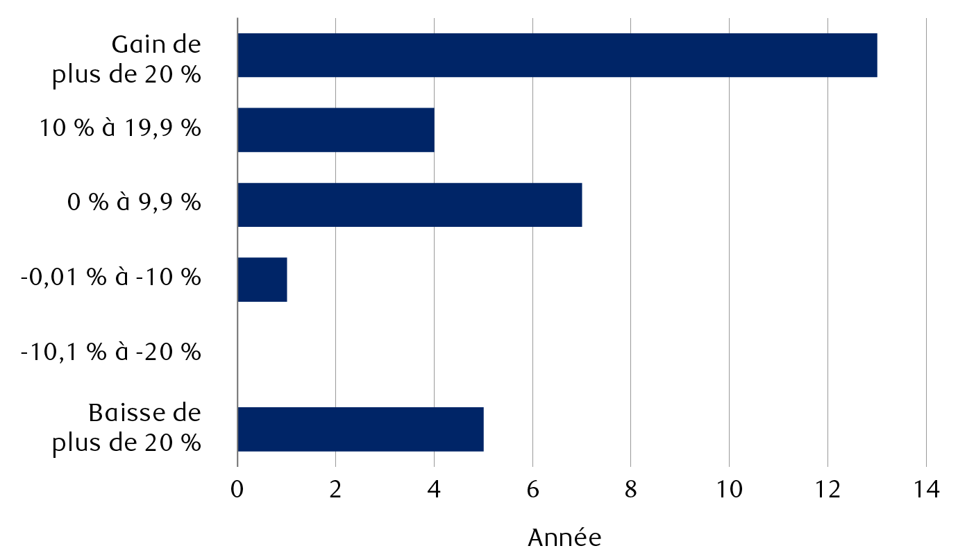 Rendement annuel de l’indice de croissance Russell 1000