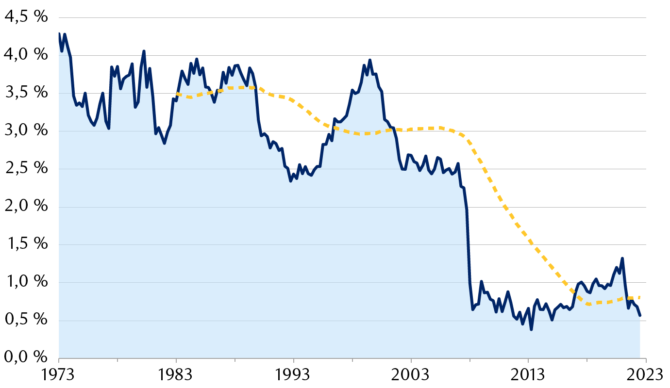 Estimation du taux d’intérêt « naturel » trimestriel de décembre 1973 à juin 2023