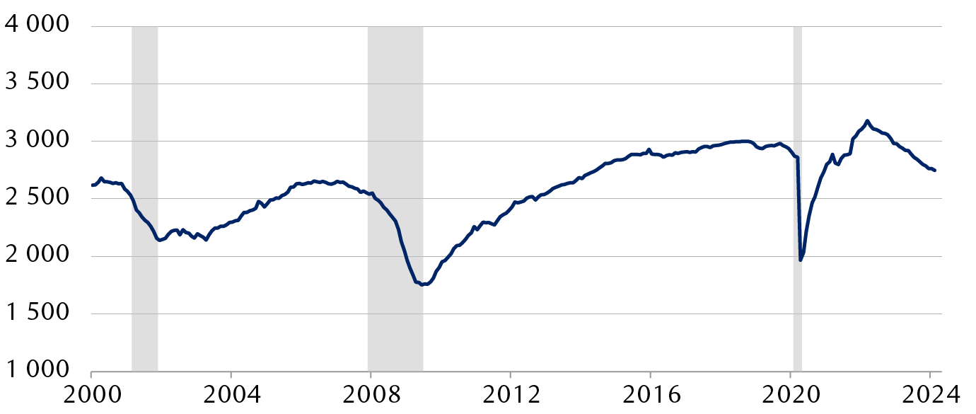 Emplois temporaires (en milliers)