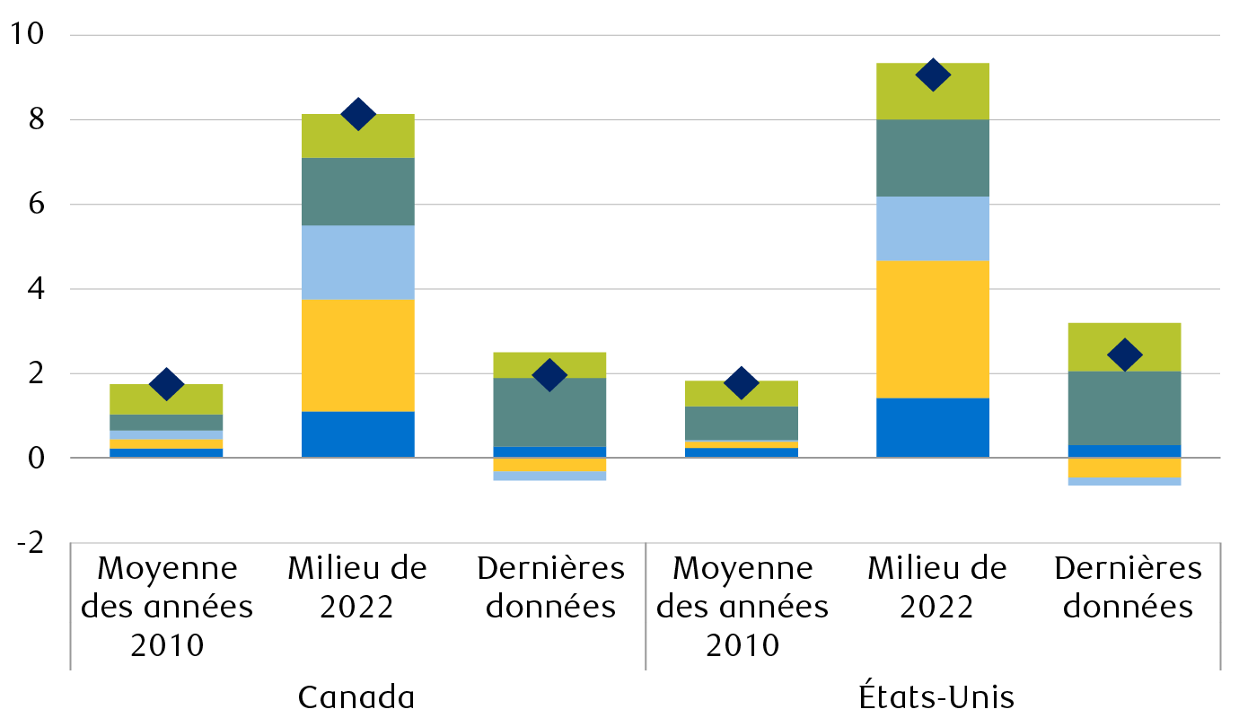 Contributions à l’inflation de l’indice des prix à la consommation (IPC)
          sur 12 mois (points de pourcentage)