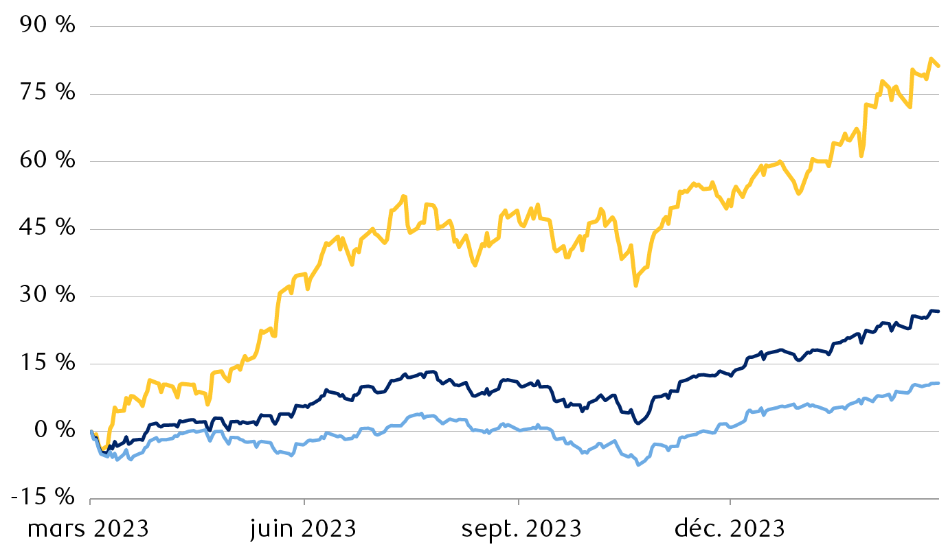 Rendements des actions américaines à grande capitalisation sur un an