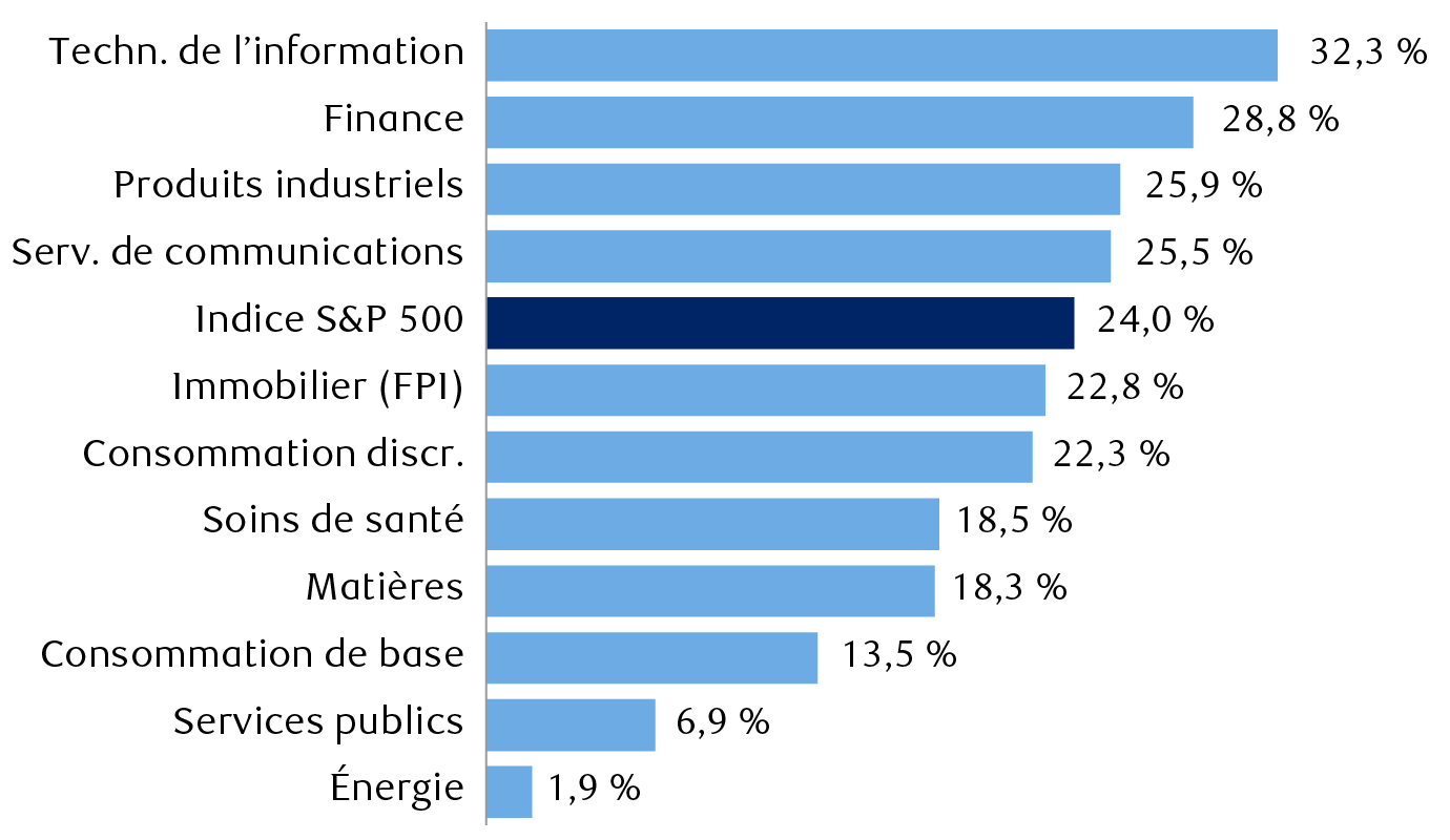 Indice S&P 500 et rendements sectoriels depuis le creux du marché du
        27 octobre 2023