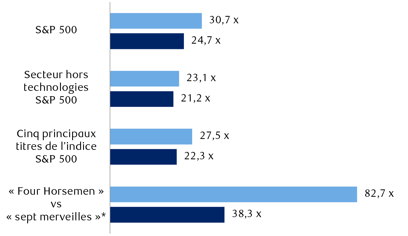 Ratios cours/bénéfice des 12 derniers mois