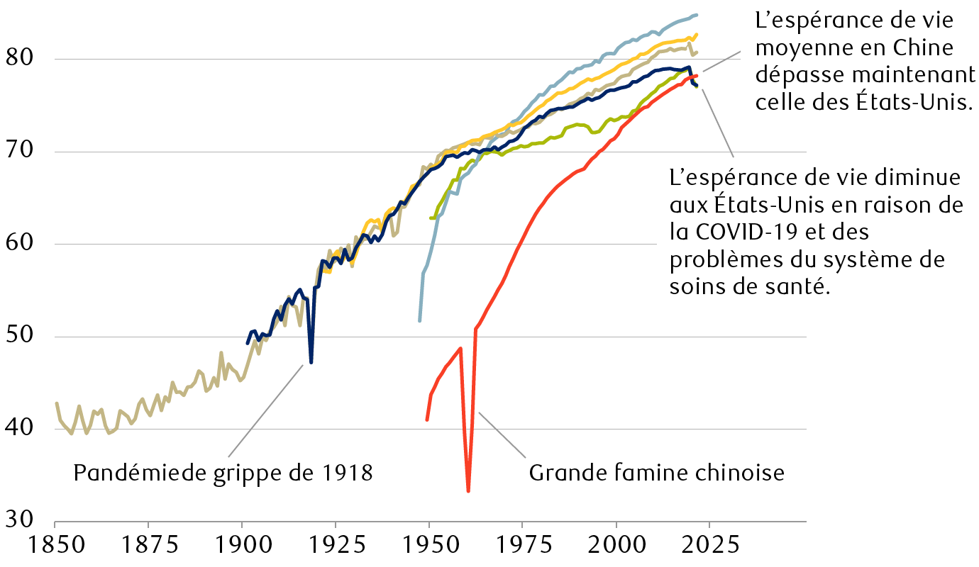 Espérance de vie à la naissance depuis les années 1850