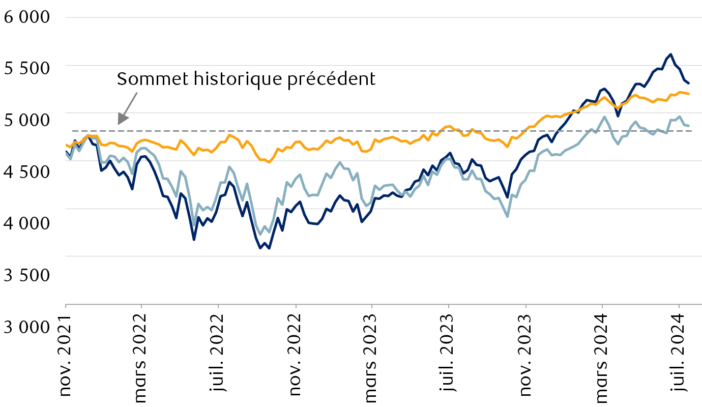 L’indice S&P 500, l’indice équipondéré S&P 500 et la ligne hausse-baisse de l’indice S&P 500