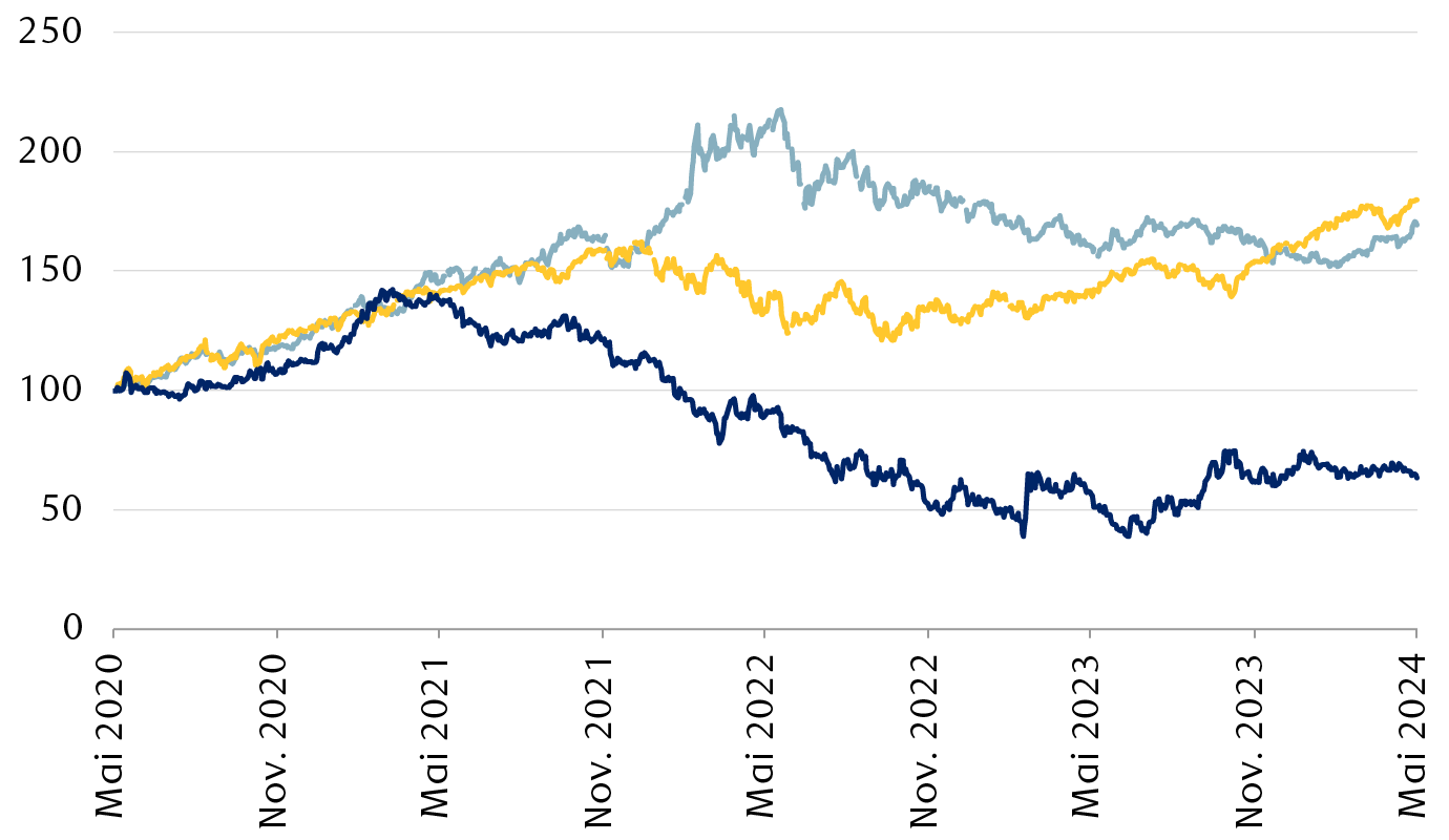 Rendement de l’indice Bloomberg des produits de base et de l’indice S&P 500, ainsi que l’écart de taux des obligations du Trésor américain à 2 ans et à 10 ans depuis 2020