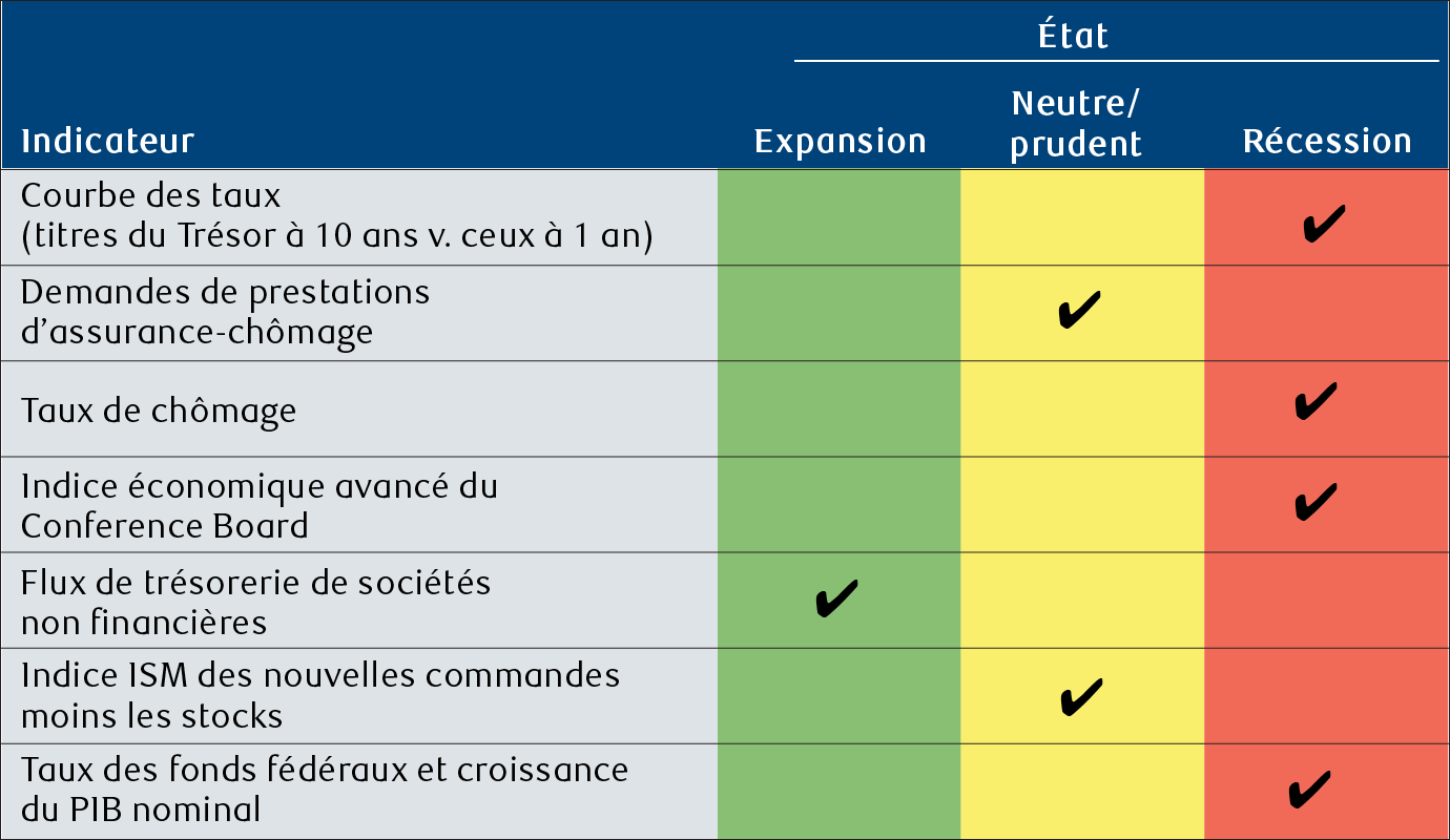 Feuille de pointage sur la récession aux États-Unis
