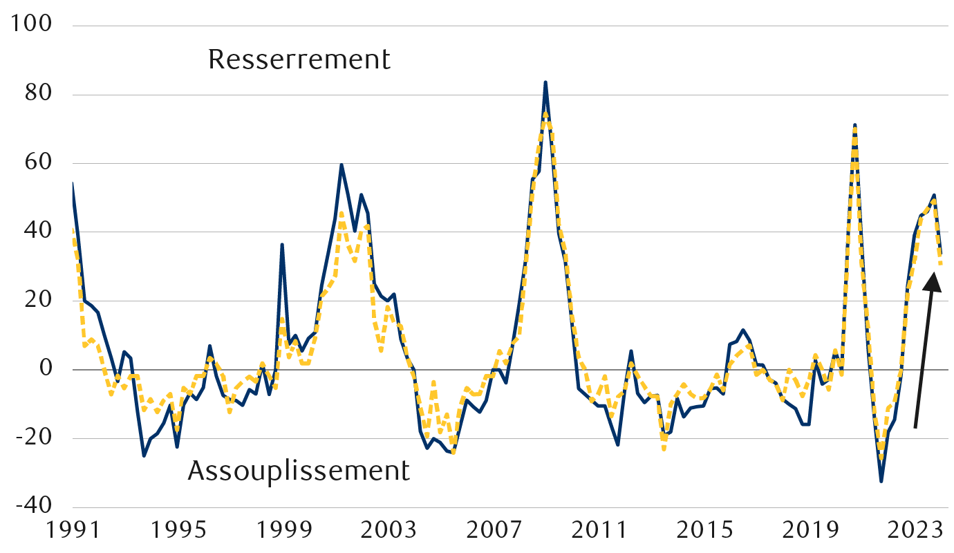 Pourcentage net des banques qui resserrent les normes de crédit pour les prêts commerciaux et industriels