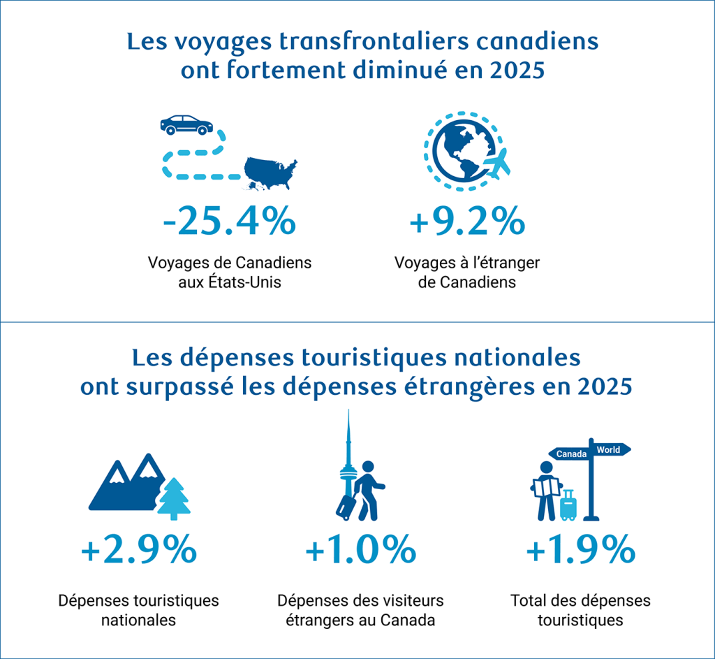 Infographie à deux volets sur les voyages et le tourisme au Canada en 2025.

Le volet supérieur montre que les voyages transfrontaliers des Canadiens vers les États-Unis ont diminué de 25,4 %, tandis que les voyages à l'étranger ont augmenté de 9,2 %.

Le volet inférieur indique que les dépenses touristiques intérieures ont augmenté de 2,9 %, que les dépenses des visiteurs internationaux au Canada ont augmenté de 1,0 %, et que les dépenses touristiques totales ont augmenté de 1,9 %.