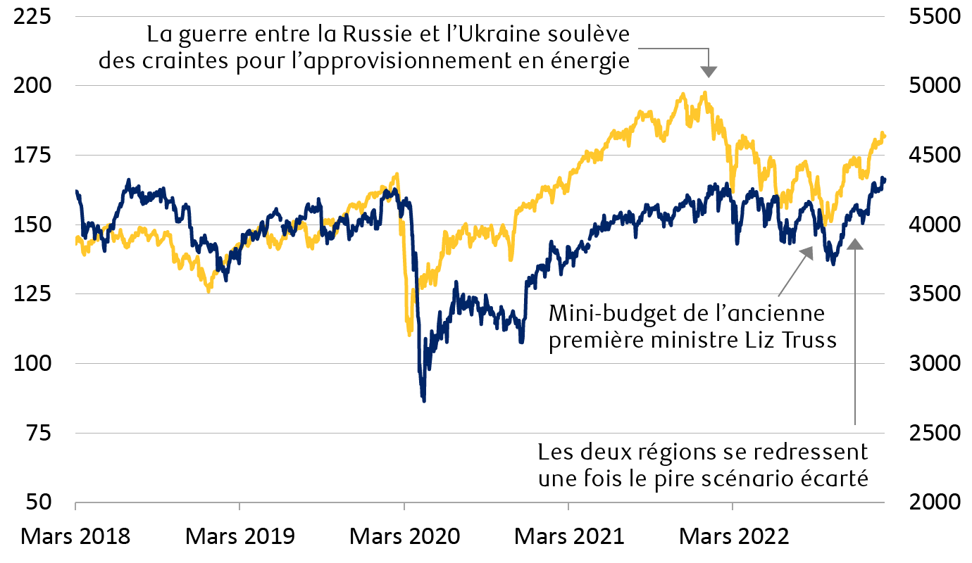 Indice toutes les actions FTSE et indice MSCI Europe hors Royaume-Uni, de mars 2018 au 8 février 2023