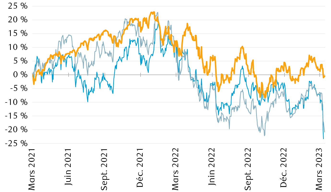 Rendement de l’indice S&P 500, de l’indice du groupe des banques S&P et de l’indice sectoriel sélect de banques régionales S&P, depuis le 1er mars 2021