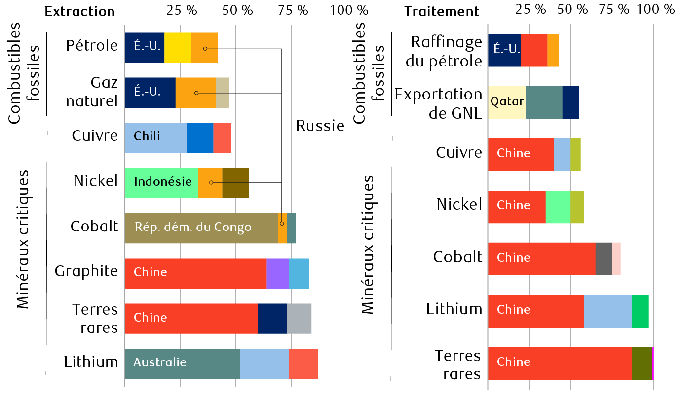 Part des trois principaux producteurs de minéraux et de combustibles fossiles sélectionnés, 2019