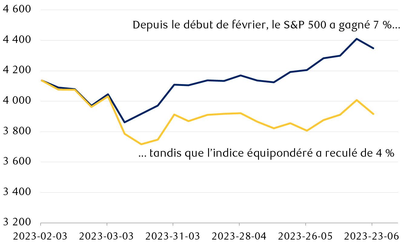 Comparaison de l’indice S&P 500 et de l’indice S&P 500 équipondéré