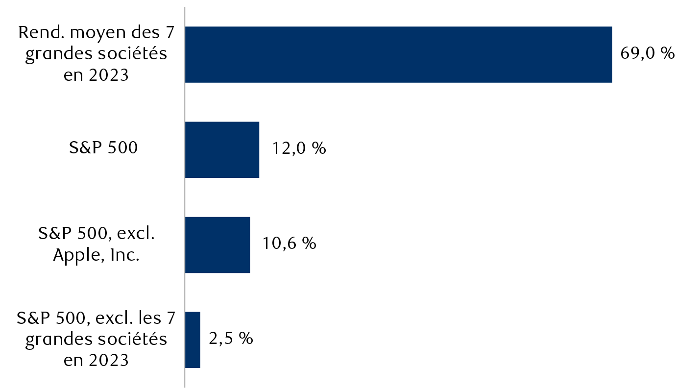 Rendement de l’indice S&P 500 du début de l’année jusqu’au 7 juin 2023 selon quatre cas de figure