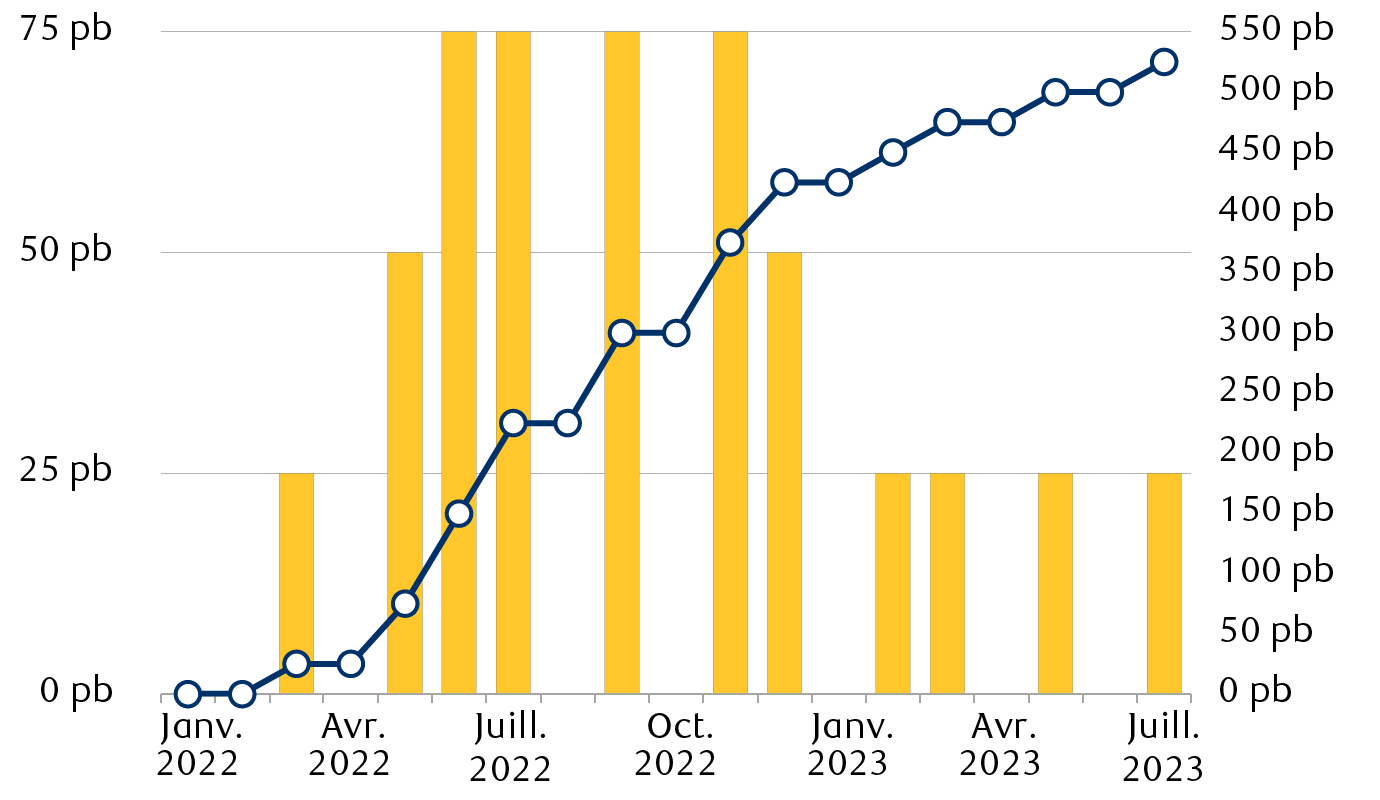 Évolution du cycle de hausse des taux de la Fed