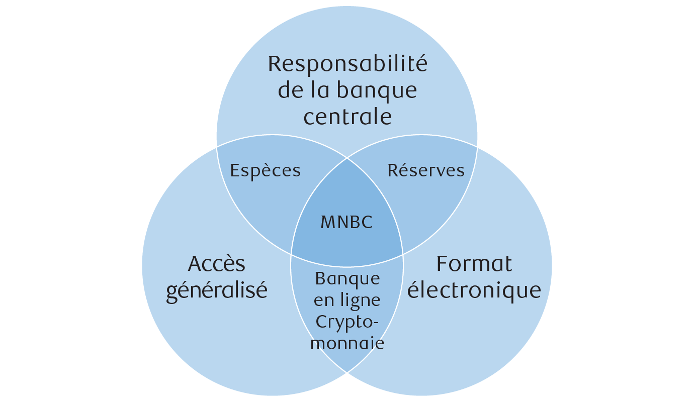 Place des MNBC dans le paysage monétaire