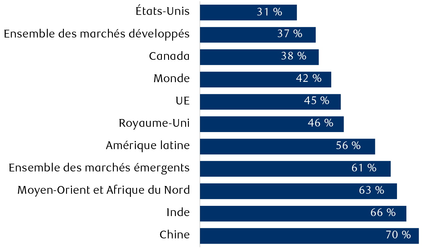 Soutien des analystes financiers agréés en faveur des MNBC en fonction de leur localisation géographique