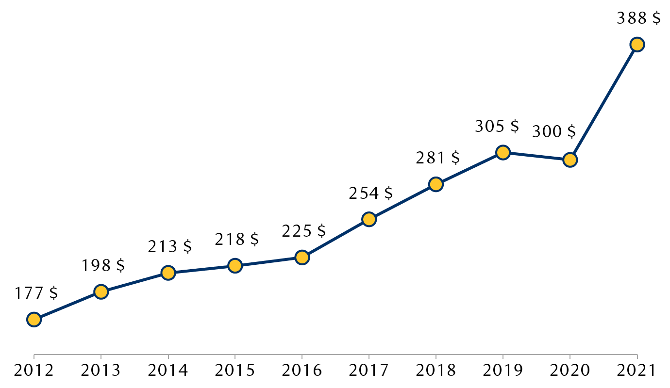 Valeur des importations des pays de l’ANASE en provenance de la Chine, de 2012 à 2021