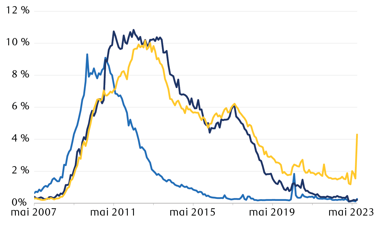 Taux de défaillance de 30 jours et plus pour les prêts hypothécaires par type de propriété