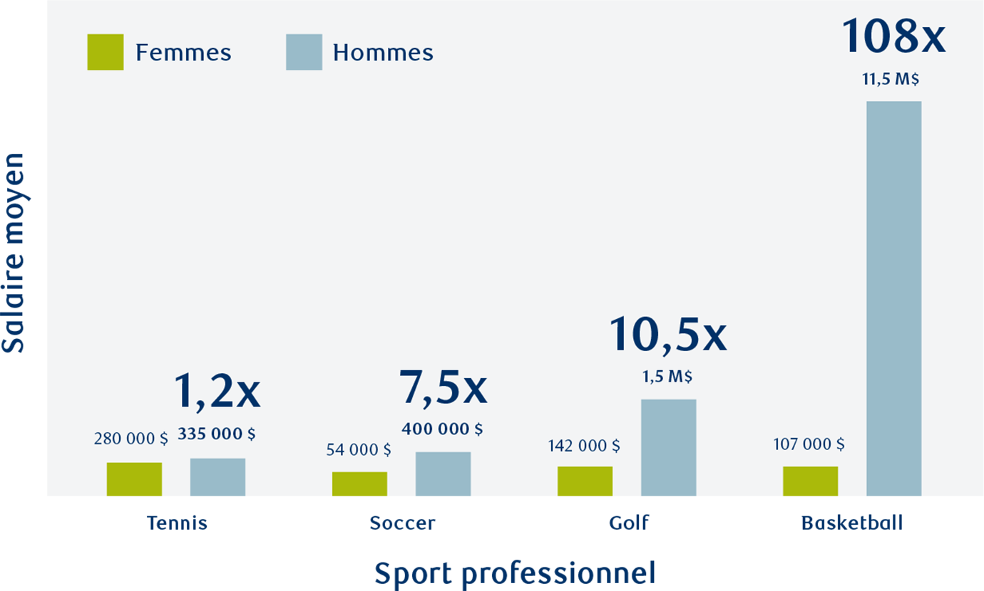 Graphique montrant que les athlètes de sexe masculin touchent en moyenne un salaire 21 fois plus élevé que leurs homologues de sexe féminin. Tennis : les hommes gagnent 1,2 fois plus que les femmes. Soccer : les hommes gagnent 7,5 fois plus que les femmes. Golf : les hommes gagnent 10,5 fois plus que les femmes. Basketball : les hommes gagnent 108 fois plus que les femmes.