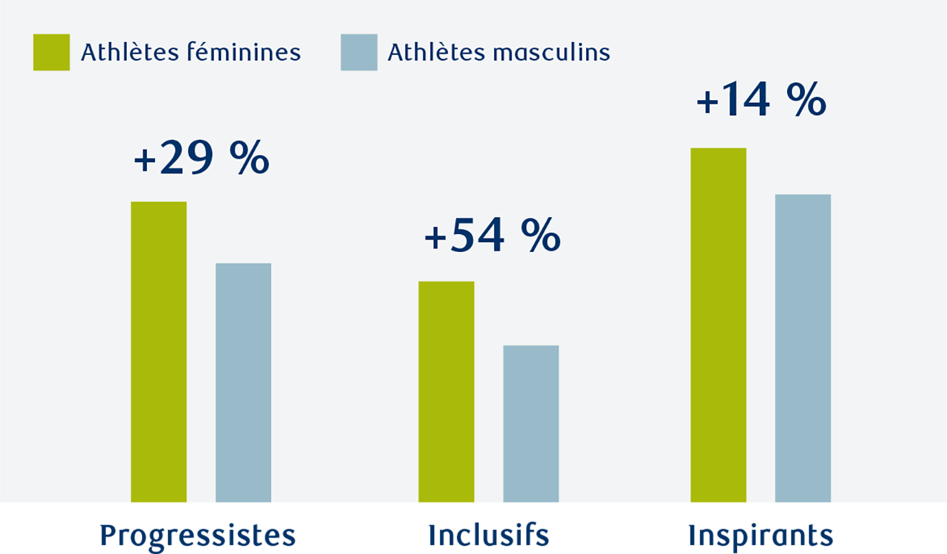 Graphique montrant que la publicité mettant en vedette des athlètes féminines est perçue comme plus progressiste, plus inclusive et plus inspirante que les publicités mettant en vedette des athlètes masculins. Le graphique montre que les publicités comportant des athlètes féminines sont 29 % plus progressistes, 54 % plus inclusives et 14 % plus inspirantes.