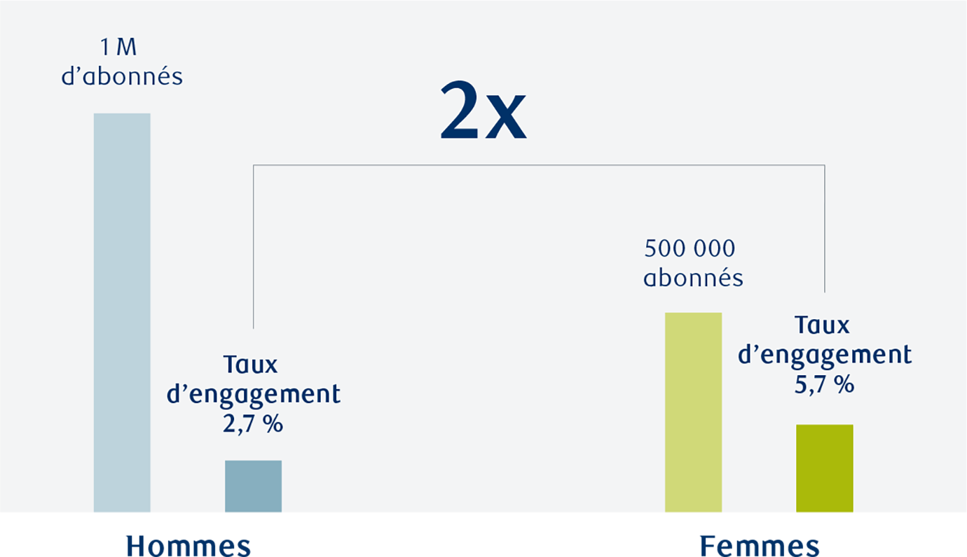 Graphique montrant que si les athlètes masculins ont beaucoup plus d’abonnés sur les médias sociaux que les athlètes féminines, le taux d’engagement des abonnés est deux fois plus élevé chez celles-ci.