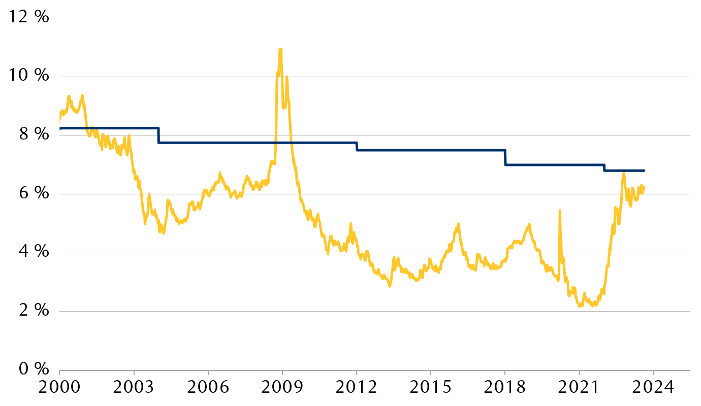 Comparaison des taux d’une position en titres à revenu fixe contre l’objectif du régime de retraite des fonctionnaires de l’État de la Californie (CalPERS)