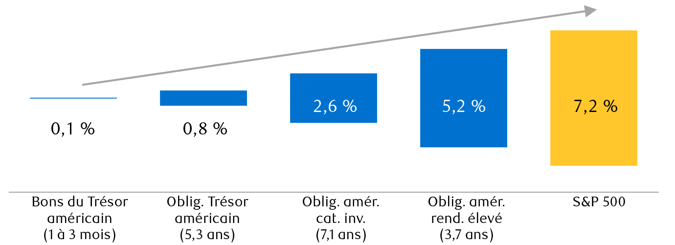 Ratio bénéfice/cours des actions et rendement à l’échéance (duration) des obligations, avril 2023