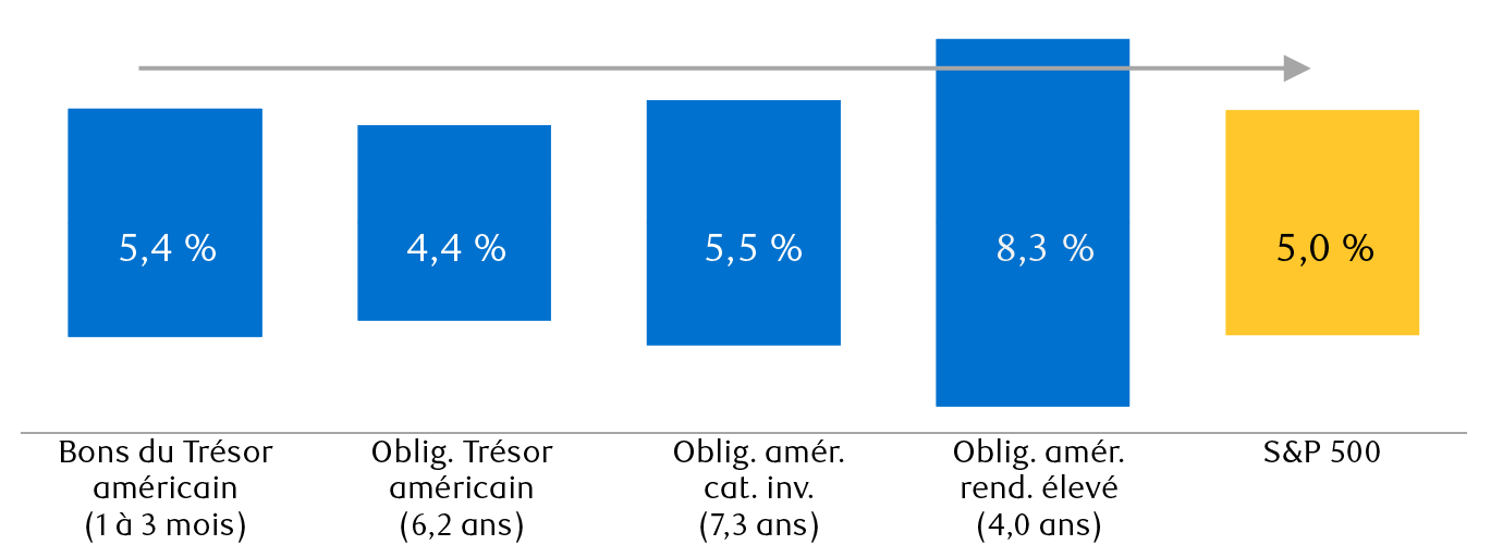 Ratio bénéfice/cours des actions et rendement à l’échéance (duration) des obligations, août 2023