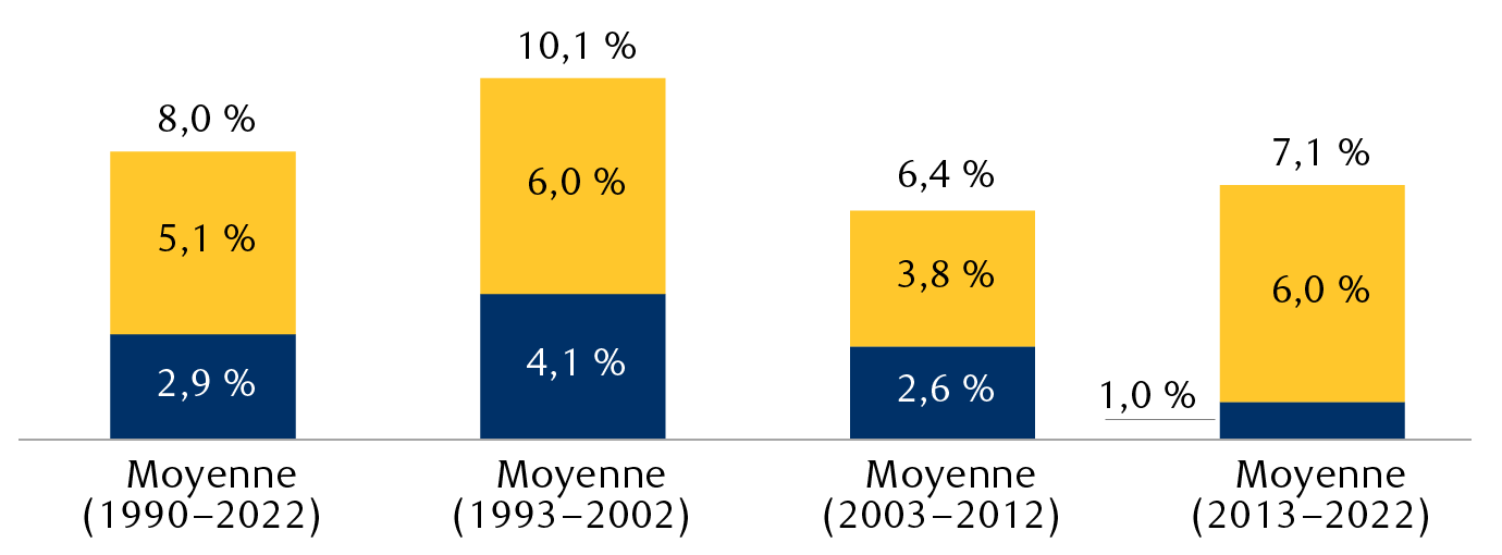 Global balanced profile returns contribution