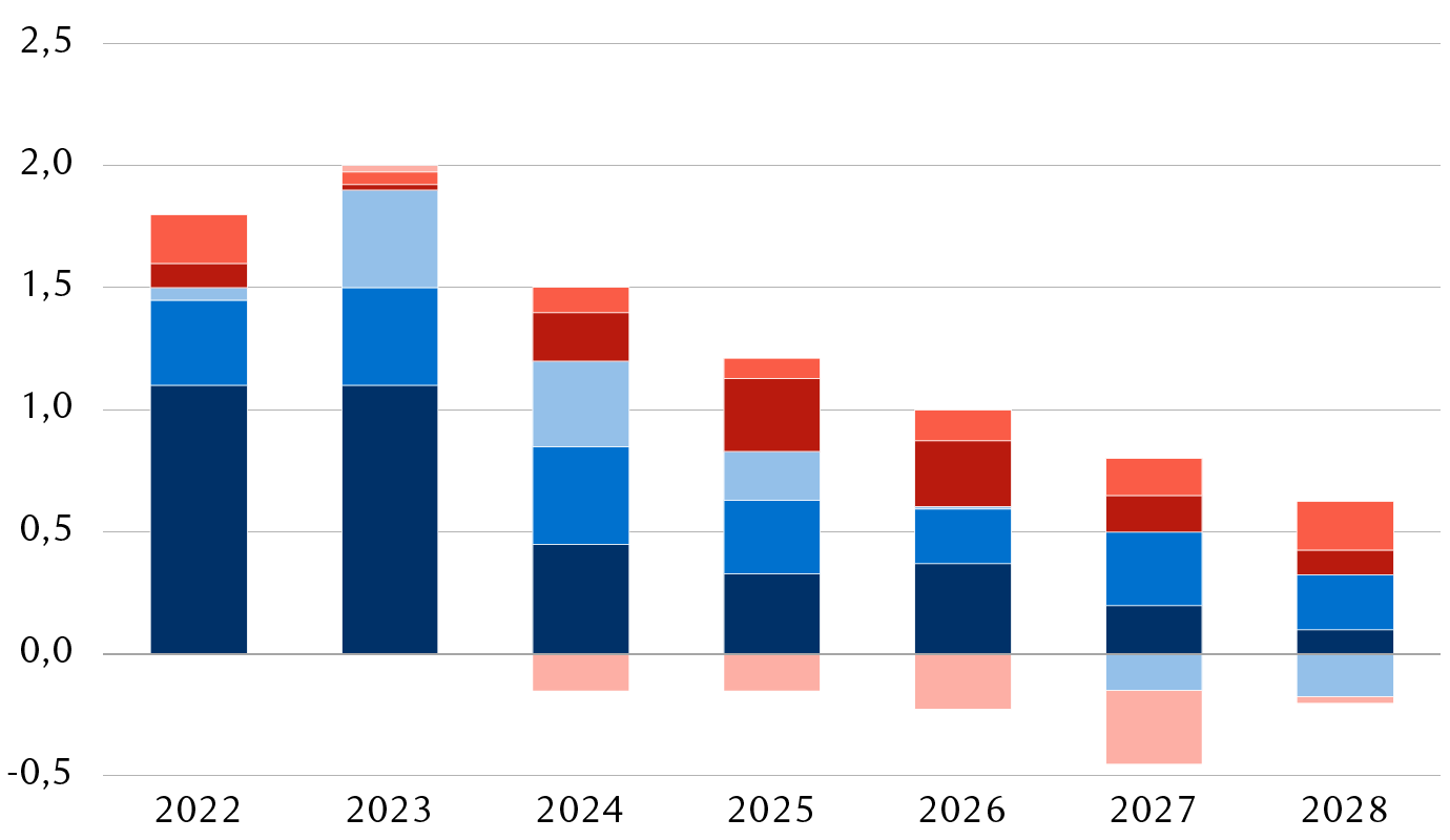 Prévisions d’offre de pétrole dans le monde, de 2022 à 2028