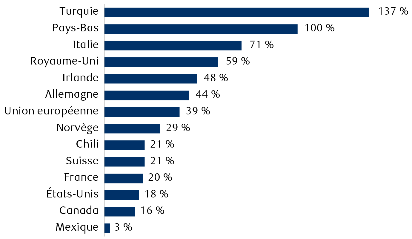 Variation d’une année sur l’autre des prix de l’énergie en 2022 dans certains pays